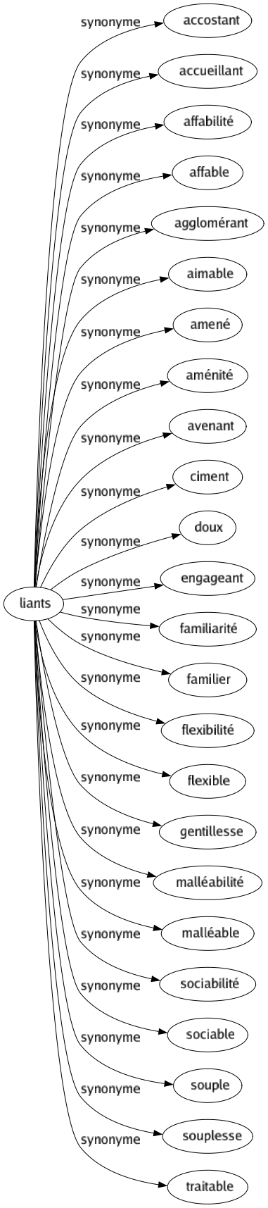 Synonyme de Liants : Accostant Accueillant Affabilité Affable Agglomérant Aimable Amené Aménité Avenant Ciment Doux Engageant Familiarité Familier Flexibilité Flexible Gentillesse Malléabilité Malléable Sociabilité Sociable Souple Souplesse Traitable 