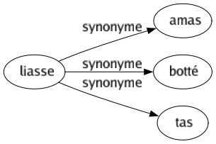 Synonyme de Liasse : Amas Botté Tas 