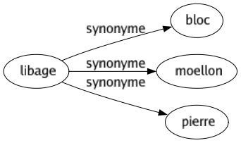 Synonyme de Libage : Bloc Moellon Pierre 