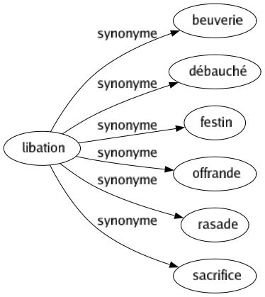 Synonyme de Libation : Beuverie Débauché Festin Offrande Rasade Sacrifice 
