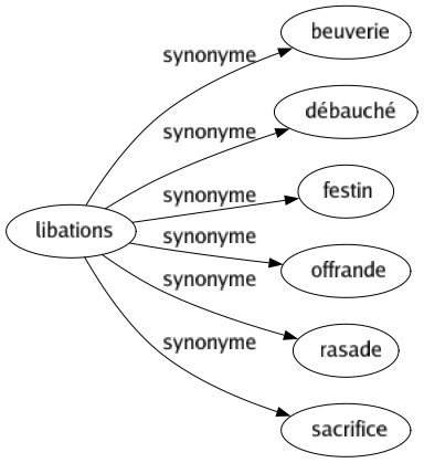 Synonyme de Libations : Beuverie Débauché Festin Offrande Rasade Sacrifice 