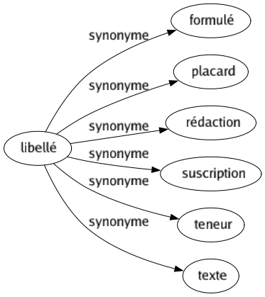 Synonyme de Libellé : Formulé Placard Rédaction Suscription Teneur Texte 