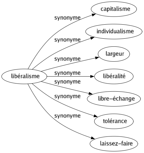 Synonyme de Libéralisme : Capitalisme Individualisme Largeur Libéralité Libre-échange Tolérance Laissez-faire 