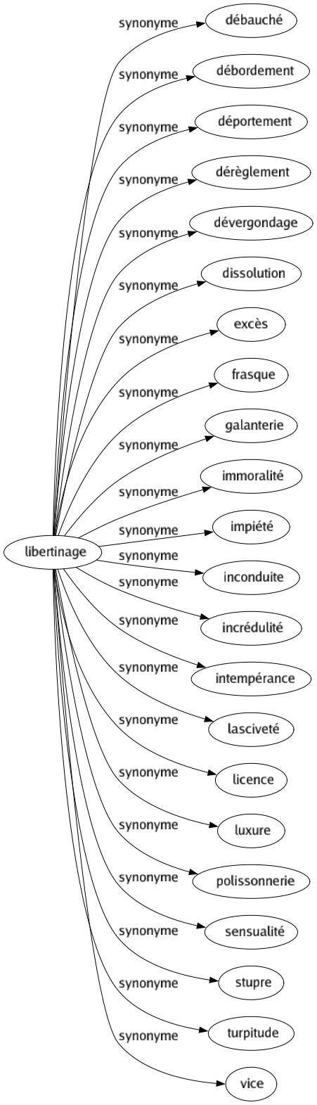 Synonyme de Libertinage : Débauché Débordement Déportement Dérèglement Dévergondage Dissolution Excès Frasque Galanterie Immoralité Impiété Inconduite Incrédulité Intempérance Lasciveté Licence Luxure Polissonnerie Sensualité Stupre Turpitude Vice 