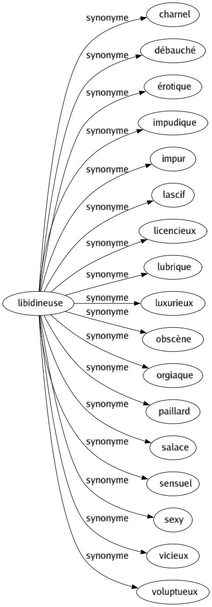 Synonyme de Libidineuse : Charnel Débauché Érotique Impudique Impur Lascif Licencieux Lubrique Luxurieux Obscène Orgiaque Paillard Salace Sensuel Sexy Vicieux Voluptueux 