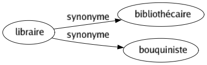Synonyme de Libraire : Bibliothécaire Bouquiniste 