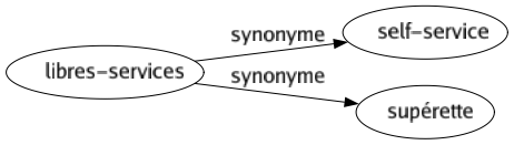 Synonyme de Libres-services : Self-service Supérette 