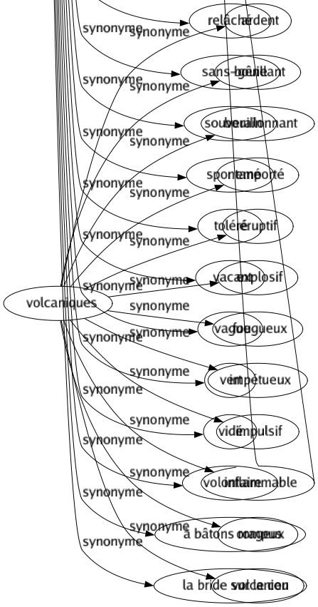 Synonyme de Libres : Affranchi Aisé Amoral Autonome Autorisé Badin Bas Buissonnier Cavalier Célibataire Commode Coquin Crû Déboutonné Débraillé Décolleté Décontracté Dégagé Dégourdi Délibéré Délié Désert Déshonnête Désinvolte Dessale Disponible Égrillard Émancipé Épicé Épicurien Évadé Exempt Facile Familier Flottant Flou Folichon Franc Gai Gaillard Gaulois Gras Gratuit Graveleux Grivois Grossier Guilleret Hardi Inconditionné Inconvenant Indépendant Informel Inoccupé Large Léger Lesté Libéré Libertin Licencieux Malséant Obscène Osé Ouvert Permis Poivré Polisson Privé Quitté Rabelaisien Raide Relâché Sans-gêne Souverain Spontané Toléré Vacant Vague Vert Vidé Volontaire À bâtons rompus La bride sur le cou 