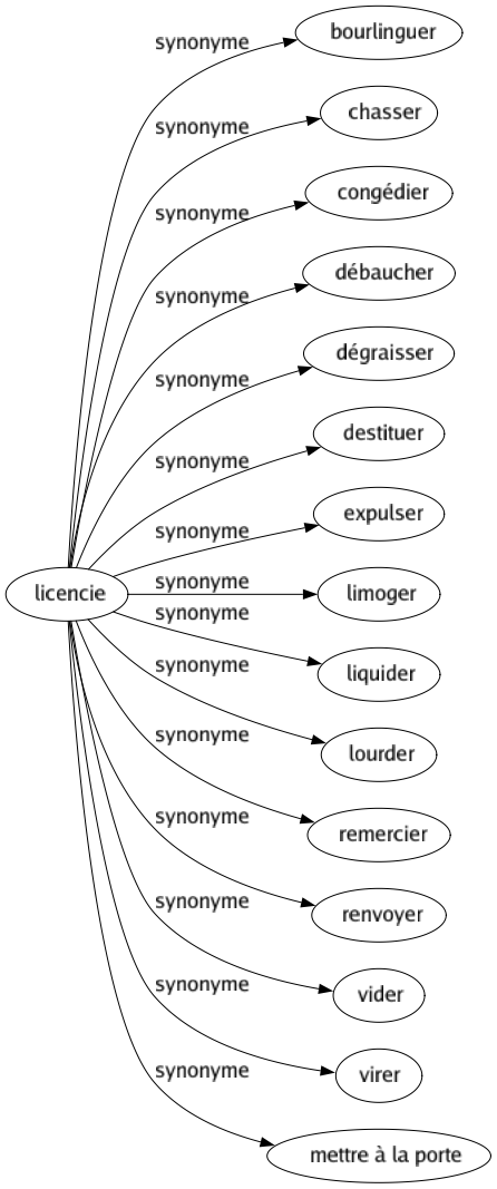 Synonyme de Licencie : Bourlinguer Chasser Congédier Débaucher Dégraisser Destituer Expulser Limoger Liquider Lourder Remercier Renvoyer Vider Virer Mettre à la porte 