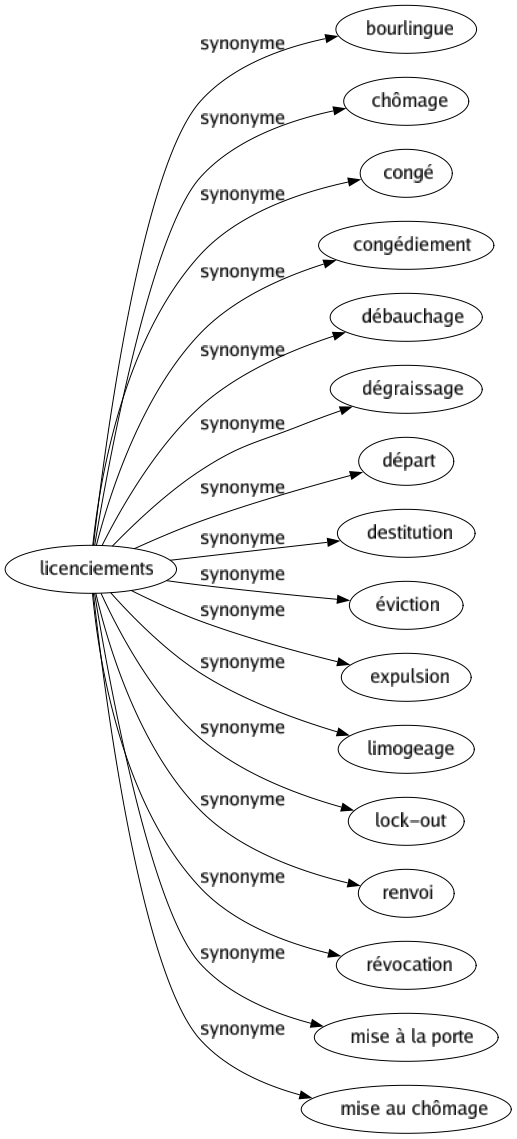 Synonyme de Licenciements : Bourlingue Chômage Congé Congédiement Débauchage Dégraissage Départ Destitution Éviction Expulsion Limogeage Lock-out Renvoi Révocation Mise à la porte Mise au chômage 