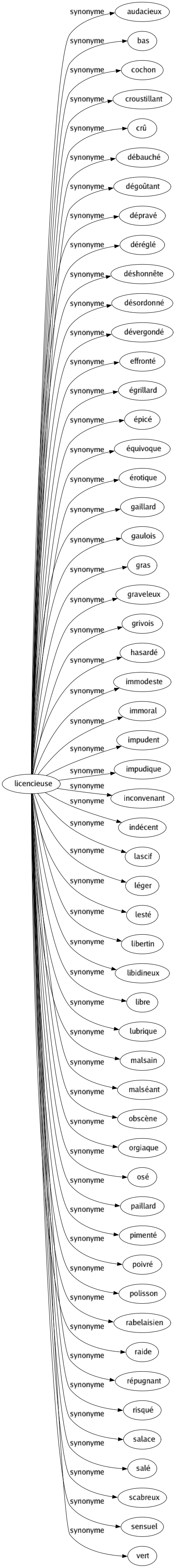 Synonyme de Licencieuse : Audacieux Bas Cochon Croustillant Crû Débauché Dégoûtant Dépravé Déréglé Déshonnête Désordonné Dévergondé Effronté Égrillard Épicé Équivoque Érotique Gaillard Gaulois Gras Graveleux Grivois Hasardé Immodeste Immoral Impudent Impudique Inconvenant Indécent Lascif Léger Lesté Libertin Libidineux Libre Lubrique Malsain Malséant Obscène Orgiaque Osé Paillard Pimenté Poivré Polisson Rabelaisien Raide Répugnant Risqué Salace Salé Scabreux Sensuel Vert 