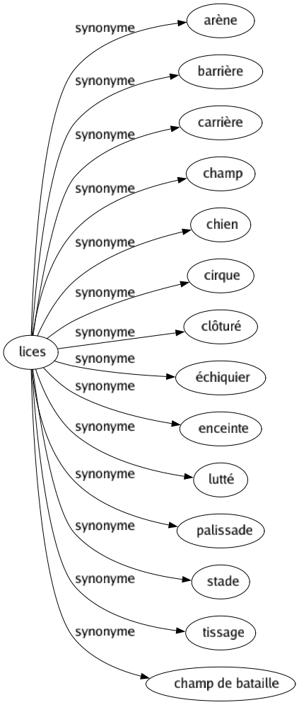 Synonyme de Lices : Arène Barrière Carrière Champ Chien Cirque Clôturé Échiquier Enceinte Lutté Palissade Stade Tissage Champ de bataille 