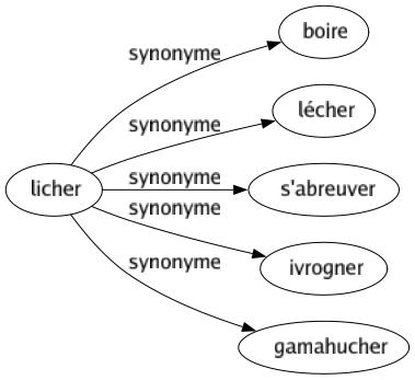 Synonyme de Licher : Boire Lécher S'abreuver Ivrogner Gamahucher 
