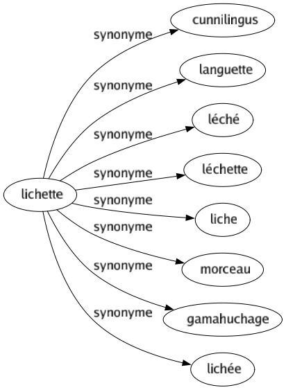 Synonyme de Lichette : Cunnilingus Languette Léché Léchette Liche Morceau Gamahuchage Lichée 