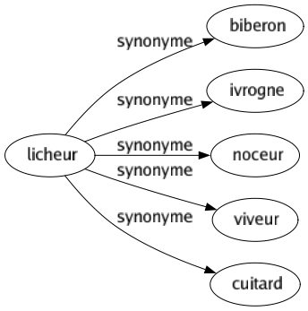Synonyme de Licheur : Biberon Ivrogne Noceur Viveur Cuitard 