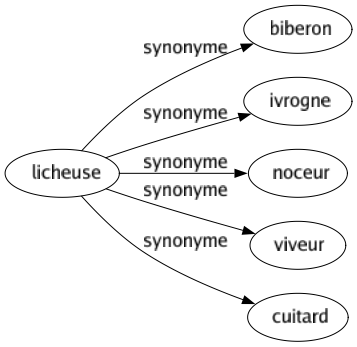 Synonyme de Licheuse : Biberon Ivrogne Noceur Viveur Cuitard 