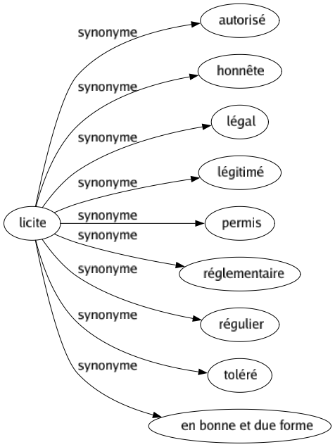 Synonyme de Licite : Autorisé Honnête Légal Légitimé Permis Réglementaire Régulier Toléré En bonne et due forme 