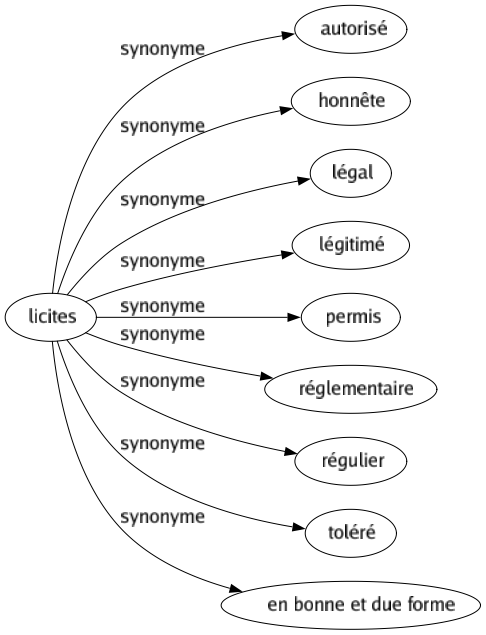 Synonyme de Licites : Autorisé Honnête Légal Légitimé Permis Réglementaire Régulier Toléré En bonne et due forme 