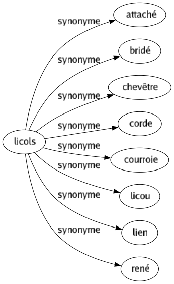 Synonyme de Licols : Attaché Bridé Chevêtre Corde Courroie Licou Lien René 