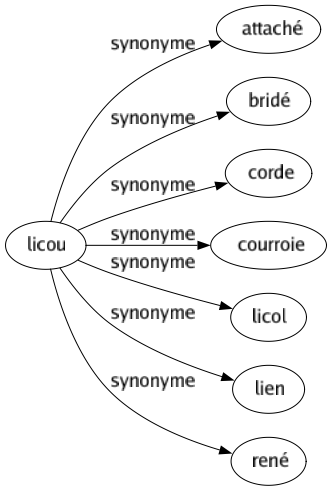 Synonyme de Licou : Attaché Bridé Corde Courroie Licol Lien René 