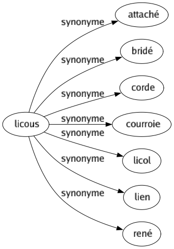 Synonyme de Licous : Attaché Bridé Corde Courroie Licol Lien René 