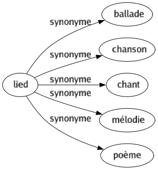 Synonyme de Lied : Ballade Chanson Chant Mélodie Poème 