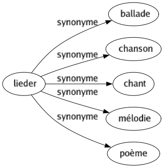 Synonyme de Lieder : Ballade Chanson Chant Mélodie Poème 