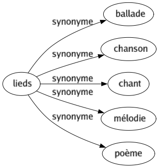 Synonyme de Lieds : Ballade Chanson Chant Mélodie Poème 