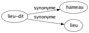 Synonyme de Lieu-dit : Hameau Lieu 