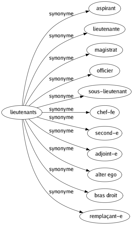 Synonyme de Lieutenants : Aspirant Lieutenante Magistrat Officier Sous-lieutenant Chef-fe Second-e Adjoint-e Alter ego Bras droit Remplaçant-e 