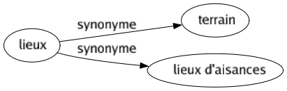 Synonyme de Lieux : Terrain Lieux d'aisances 