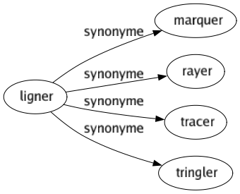 Synonyme de Ligner : Marquer Rayer Tracer Tringler 
