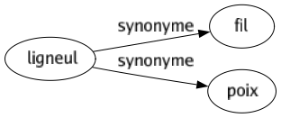 Synonyme de Ligneul : Fil Poix 