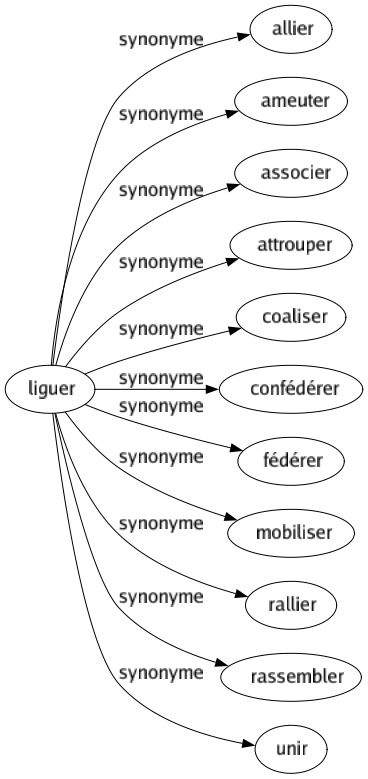 Synonyme de Liguer : Allier Ameuter Associer Attrouper Coaliser Confédérer Fédérer Mobiliser Rallier Rassembler Unir 