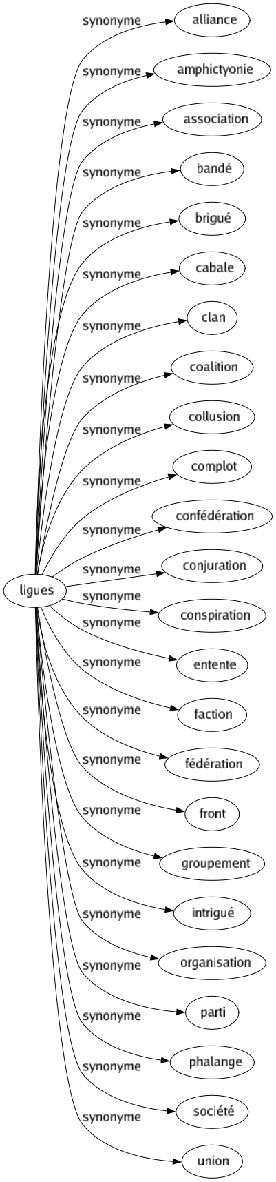 Synonyme de Ligues : Alliance Amphictyonie Association Bandé Brigué Cabale Clan Coalition Collusion Complot Confédération Conjuration Conspiration Entente Faction Fédération Front Groupement Intrigué Organisation Parti Phalange Société Union 