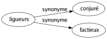 Synonyme de Ligueurs : Conjuré Factieux 