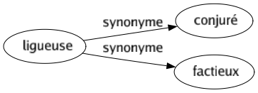 Synonyme de Ligueuse : Conjuré Factieux 