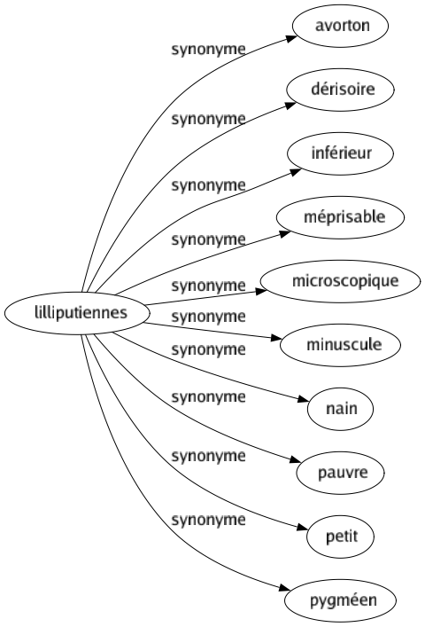 Synonyme de Lilliputiennes : Avorton Dérisoire Inférieur Méprisable Microscopique Minuscule Nain Pauvre Petit Pygméen 