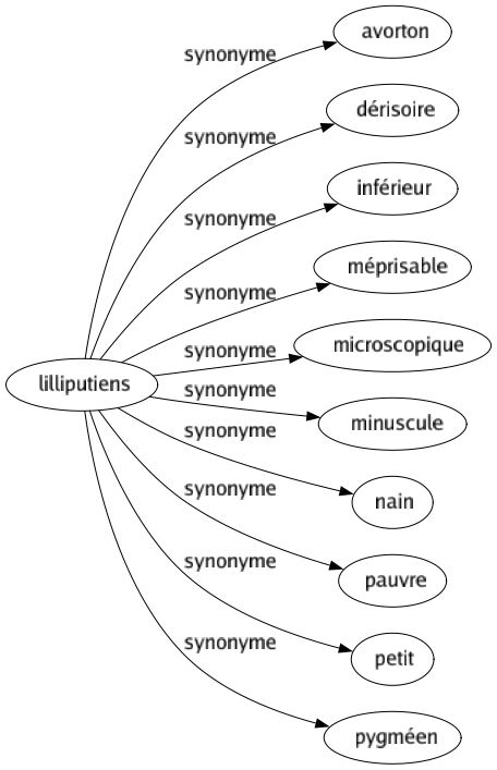 Synonyme de Lilliputiens : Avorton Dérisoire Inférieur Méprisable Microscopique Minuscule Nain Pauvre Petit Pygméen 