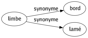 Synonyme de Limbe : Bord Lamé 