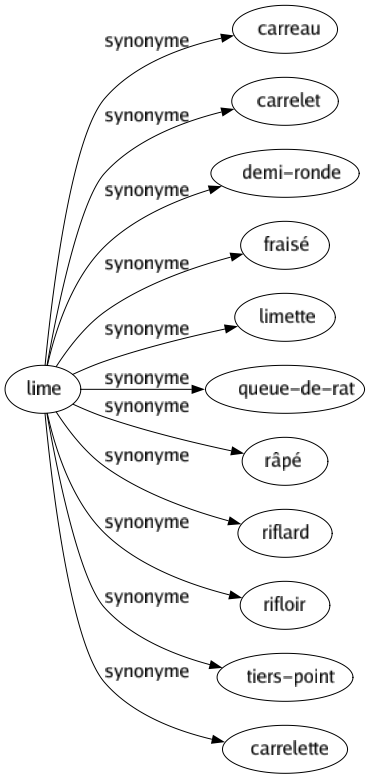 Synonyme de Lime : Carreau Carrelet Demi-ronde Fraisé Limette Queue-de-rat Râpé Riflard Rifloir Tiers-point Carrelette 