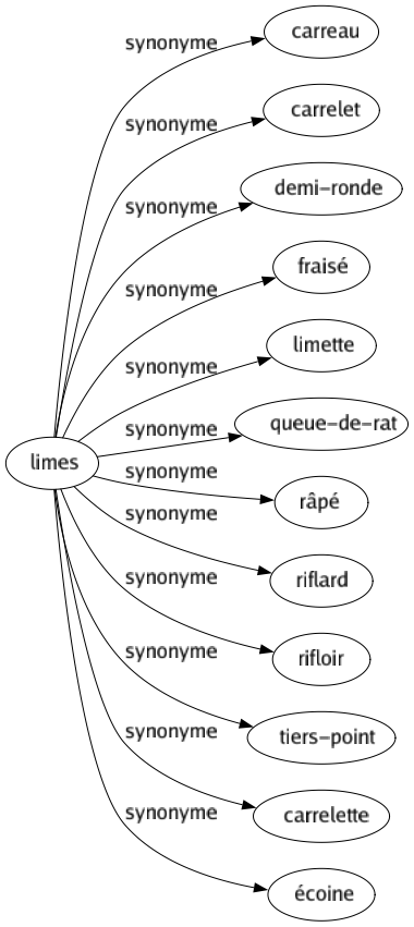 Synonyme de Limes : Carreau Carrelet Demi-ronde Fraisé Limette Queue-de-rat Râpé Riflard Rifloir Tiers-point Carrelette Écoine 