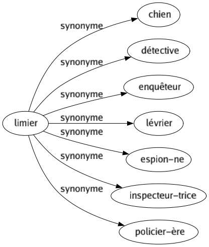 Synonyme de Limier : Chien Détective Enquêteur Lévrier Espion-ne Inspecteur-trice Policier-ère 