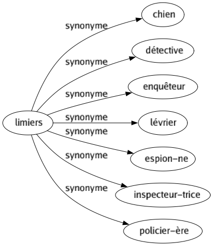 Synonyme de Limiers : Chien Détective Enquêteur Lévrier Espion-ne Inspecteur-trice Policier-ère 