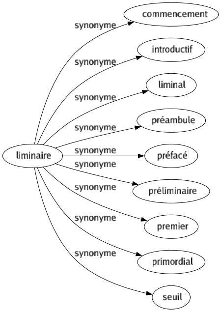 Synonyme de Liminaire : Commencement Introductif Liminal Préambule Préfacé Préliminaire Premier Primordial Seuil 