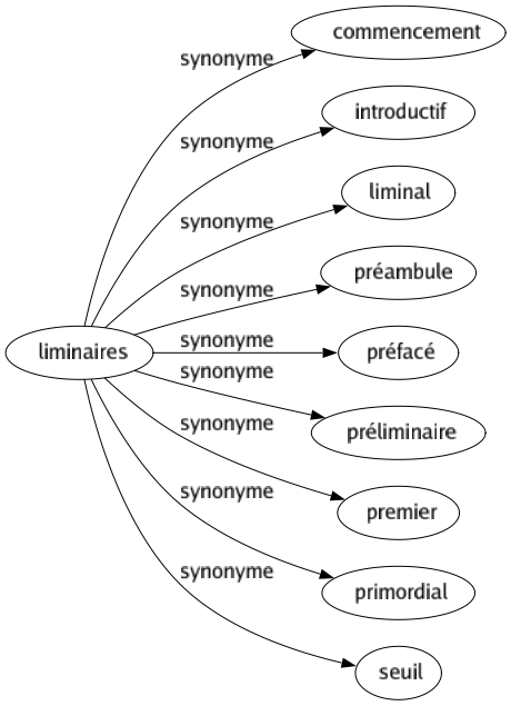 Synonyme de Liminaires : Commencement Introductif Liminal Préambule Préfacé Préliminaire Premier Primordial Seuil 