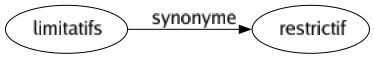Synonyme de Limitatifs : Restrictif 