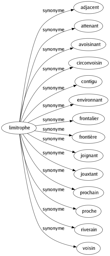 Synonyme de Limitrophe : Adjacent Attenant Avoisinant Circonvoisin Contigu Environnant Frontalier Frontière Joignant Jouxtant Prochain Proche Riverain Voisin 