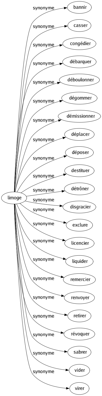 Synonyme de Limoge : Bannir Casser Congédier Débarquer Déboulonner Dégommer Démissionner Déplacer Déposer Destituer Détrôner Disgracier Exclure Licencier Liquider Remercier Renvoyer Retirer Révoquer Sabrer Vider Virer 