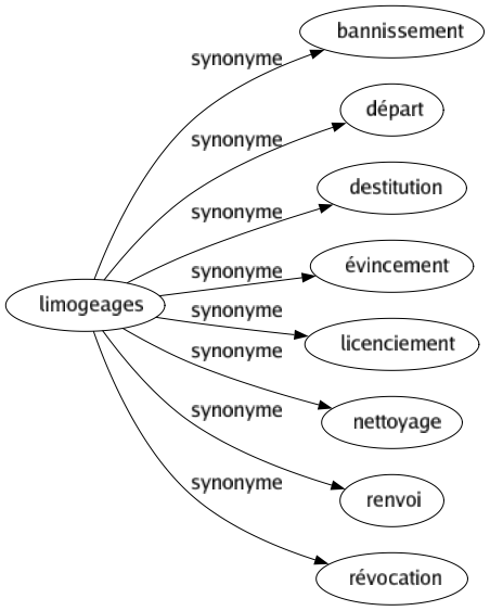 Synonyme de Limogeages : Bannissement Départ Destitution Évincement Licenciement Nettoyage Renvoi Révocation 